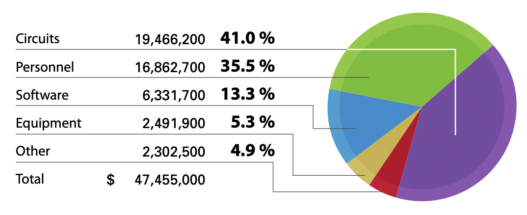 Circuits $19,466,200 at 41.0%, Personnel $16,862,700 at 35.5%, Software $6,331,700 at 13.3%, Equipment $2,491,900 at 5.3%, Other $2,302,500 at 4.9%, Total $47,455,000